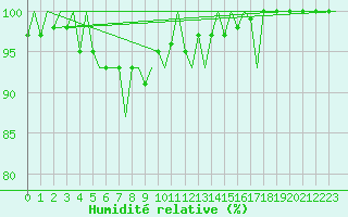 Courbe de l'humidit relative pour Uppsala