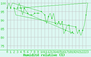 Courbe de l'humidit relative pour Visby Flygplats