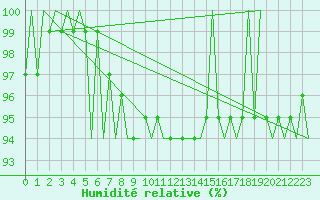 Courbe de l'humidit relative pour Aalborg
