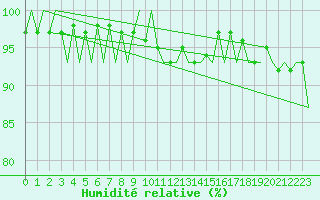 Courbe de l'humidit relative pour Bueckeburg
