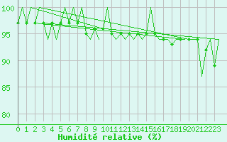 Courbe de l'humidit relative pour Groningen Airport Eelde