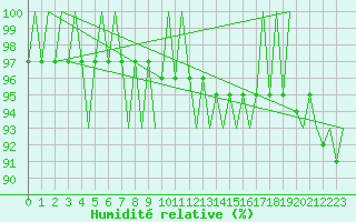 Courbe de l'humidit relative pour Nordholz