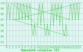 Courbe de l'humidit relative pour Goteborg / Landvetter