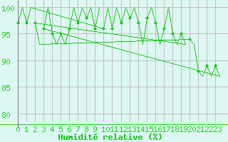 Courbe de l'humidit relative pour Helsinki-Vantaa