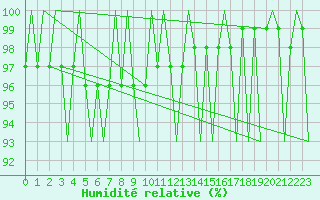 Courbe de l'humidit relative pour Aberdeen (UK)