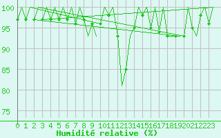 Courbe de l'humidit relative pour Kemi
