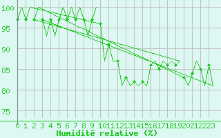 Courbe de l'humidit relative pour Wittmundhaven