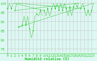 Courbe de l'humidit relative pour Lulea / Kallax