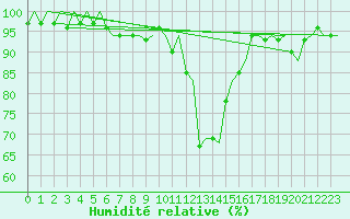 Courbe de l'humidit relative pour Zurich-Kloten