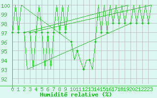 Courbe de l'humidit relative pour Visby Flygplats