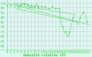 Courbe de l'humidit relative pour Klagenfurt-Flughafen