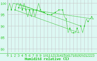 Courbe de l'humidit relative pour Pembrey Sands