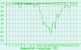 Courbe de l'humidit relative pour La Coruna / Alvedro