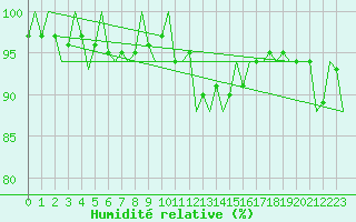 Courbe de l'humidit relative pour Benson