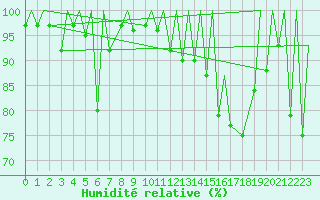 Courbe de l'humidit relative pour Locarno-Magadino