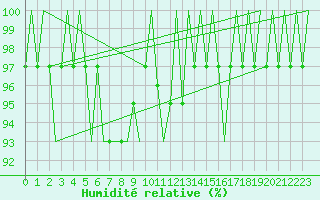 Courbe de l'humidit relative pour Nuernberg