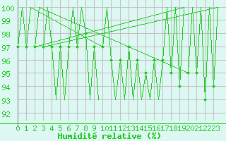 Courbe de l'humidit relative pour Visby Flygplats