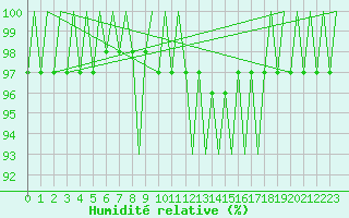 Courbe de l'humidit relative pour Fassberg