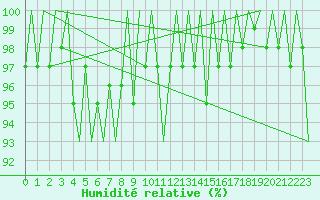 Courbe de l'humidit relative pour Duesseldorf