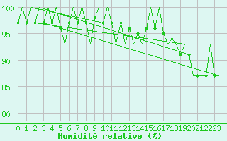 Courbe de l'humidit relative pour Vlieland