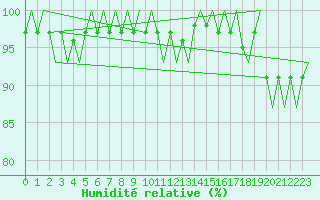 Courbe de l'humidit relative pour Ronneby