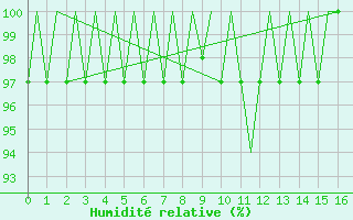 Courbe de l'humidit relative pour Jersey (UK)