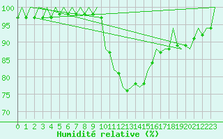 Courbe de l'humidit relative pour Menorca / Mahon