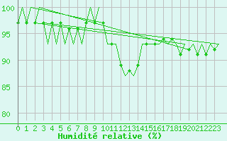 Courbe de l'humidit relative pour Fassberg