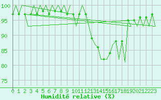 Courbe de l'humidit relative pour Fritzlar