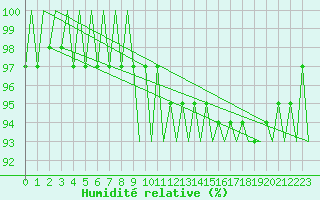 Courbe de l'humidit relative pour Platform Awg-1 Sea