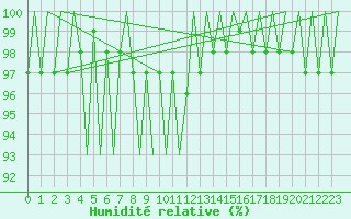 Courbe de l'humidit relative pour Rheine-Bentlage
