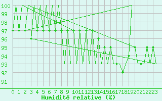 Courbe de l'humidit relative pour Nordholz