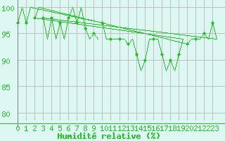 Courbe de l'humidit relative pour Tiree