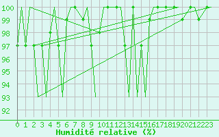 Courbe de l'humidit relative pour Mehamn