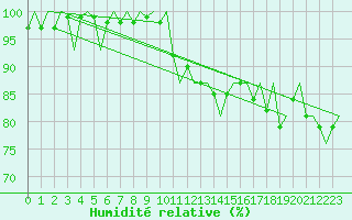Courbe de l'humidit relative pour Le Goeree