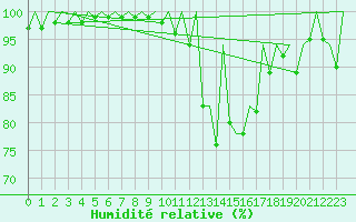Courbe de l'humidit relative pour Santander / Parayas