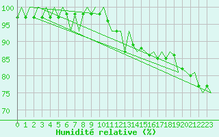 Courbe de l'humidit relative pour Bratislava Ivanka