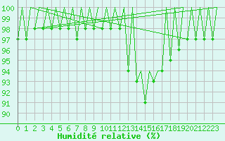 Courbe de l'humidit relative pour Kirkwall Airport