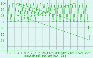Courbe de l'humidit relative pour Kirkwall Airport