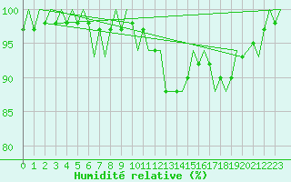 Courbe de l'humidit relative pour Lulea / Kallax