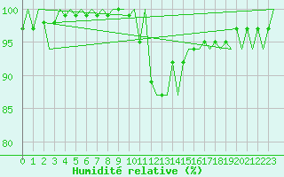 Courbe de l'humidit relative pour Kirkwall Airport