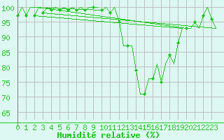 Courbe de l'humidit relative pour Odiham
