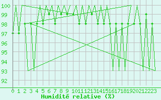 Courbe de l'humidit relative pour Noervenich