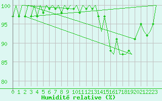 Courbe de l'humidit relative pour Cork Airport