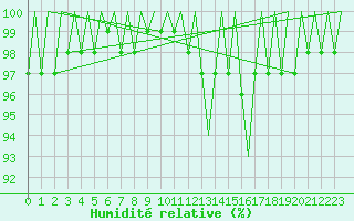 Courbe de l'humidit relative pour Tiree