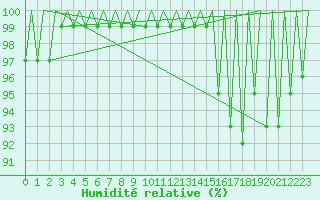 Courbe de l'humidit relative pour Jersey (UK)