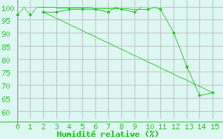 Courbe de l'humidit relative pour Sydney, N. S.