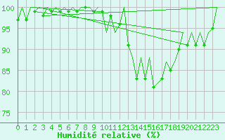 Courbe de l'humidit relative pour Cork Airport