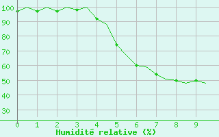 Courbe de l'humidit relative pour Ornskoldsvik Airport