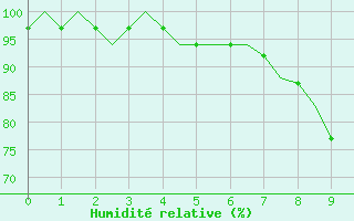 Courbe de l'humidit relative pour Lelystad